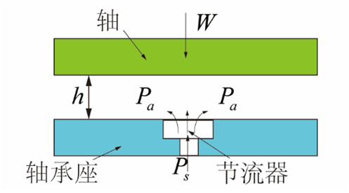 氣體軸承的工作原理、特點及典型應用